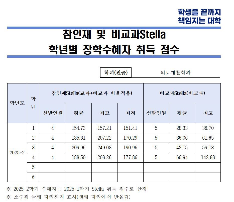 참인재 및 비교과Stella 학년별 장학수혜자 취득 점수.JPG