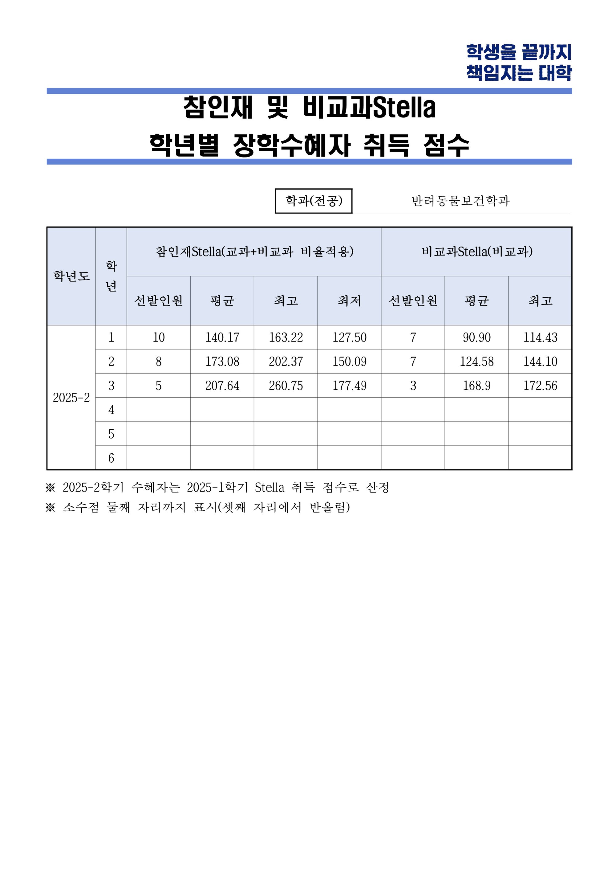 참인재 및 비교과Stella 학년별 장학수혜자 취득 점수 공개 (반려동물보건학과)_1.png