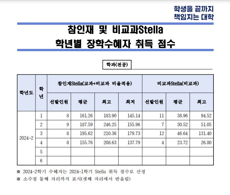 참인재 및 비교과Stella 학년별 장학수혜자 취득 점수 공개(양식) (1)_.JPG