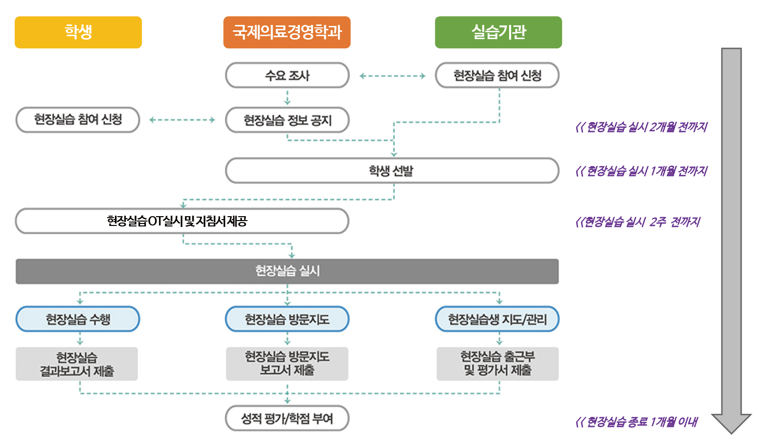 현장실습_운영절차.png
