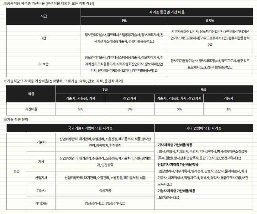 보건직공무원 가산점.jpg