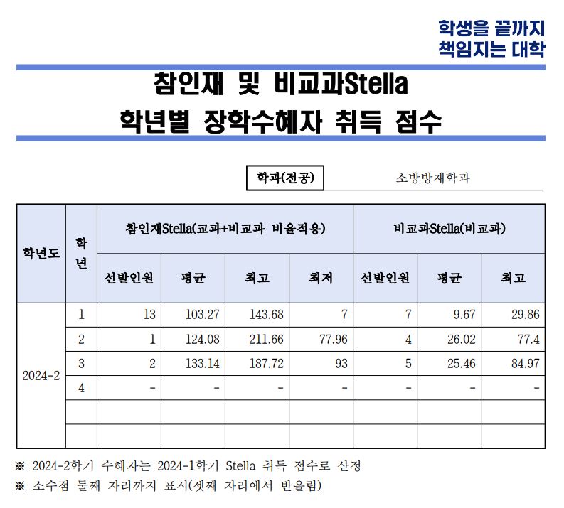 참인재 및 비교과Stella 학년별 장학수혜자 취득 점수 공개.JPG
