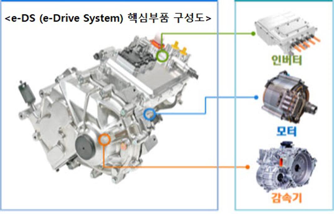 e-DS (e-Drive System) 핵심부품 구성도(2).jpg