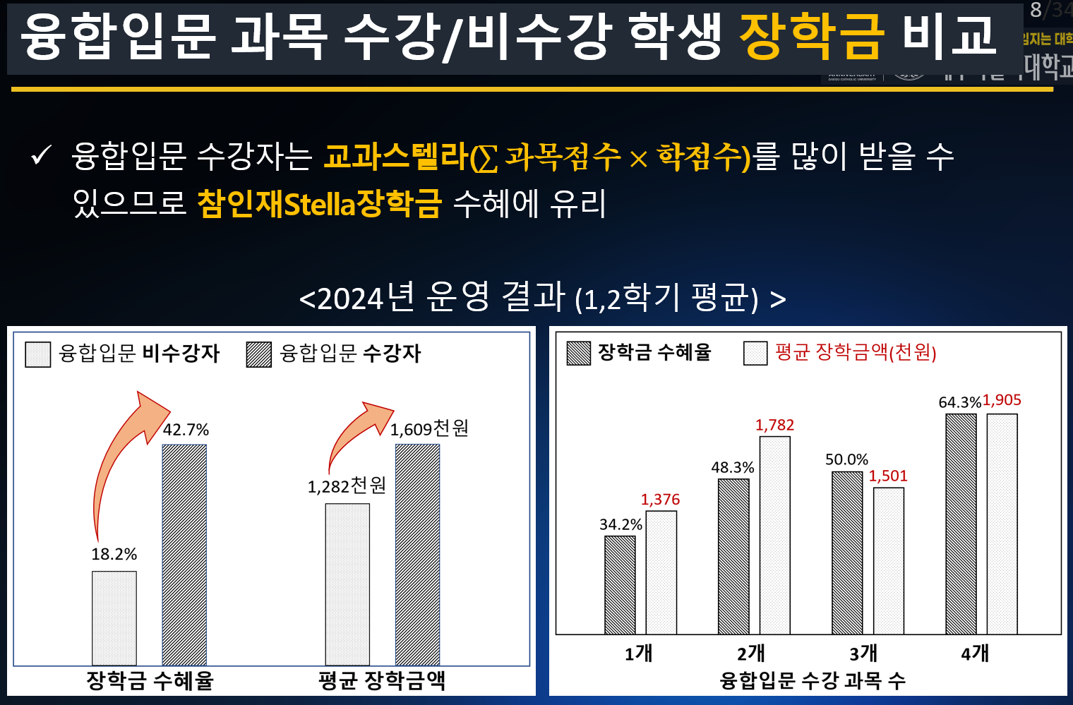 융합입문 과목 수강,비수강 학생 장학금 비교.png