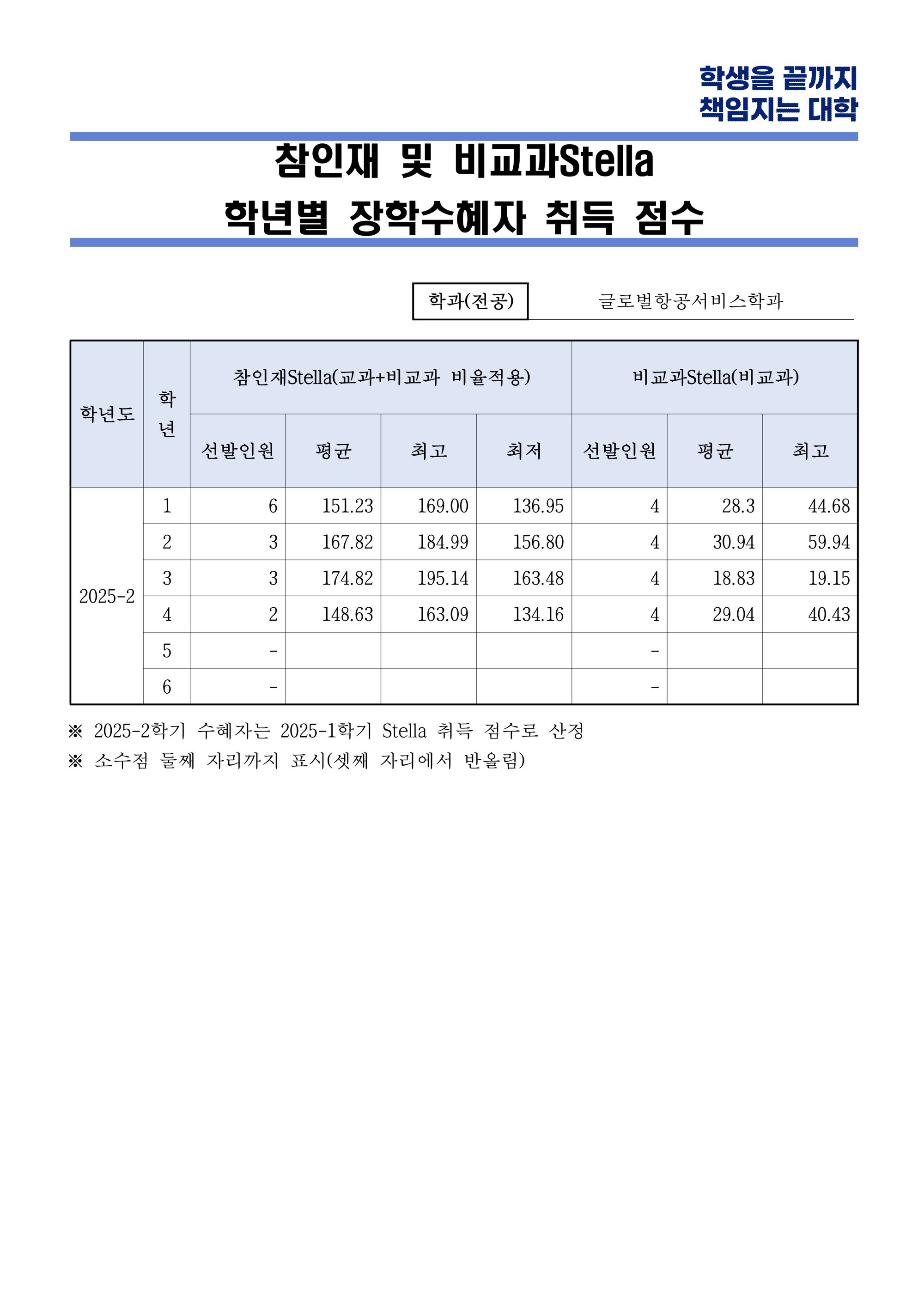 참인재 및 비교과Stella 학년별 장학수혜자 취득 점수 공개(양식)_1.png