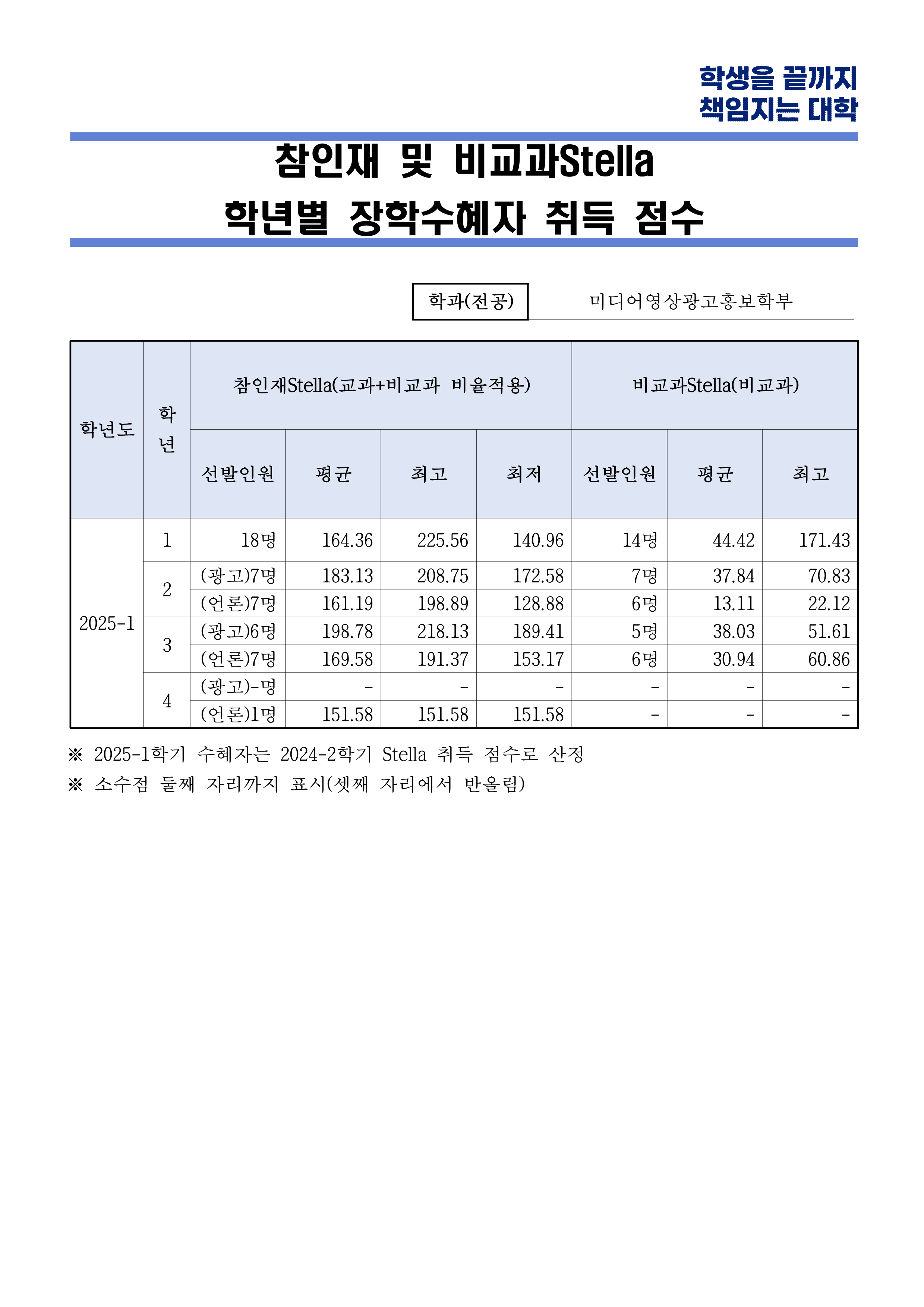 참인재 및 비교과Stella 학년별 장학수혜자 취득 점수.png