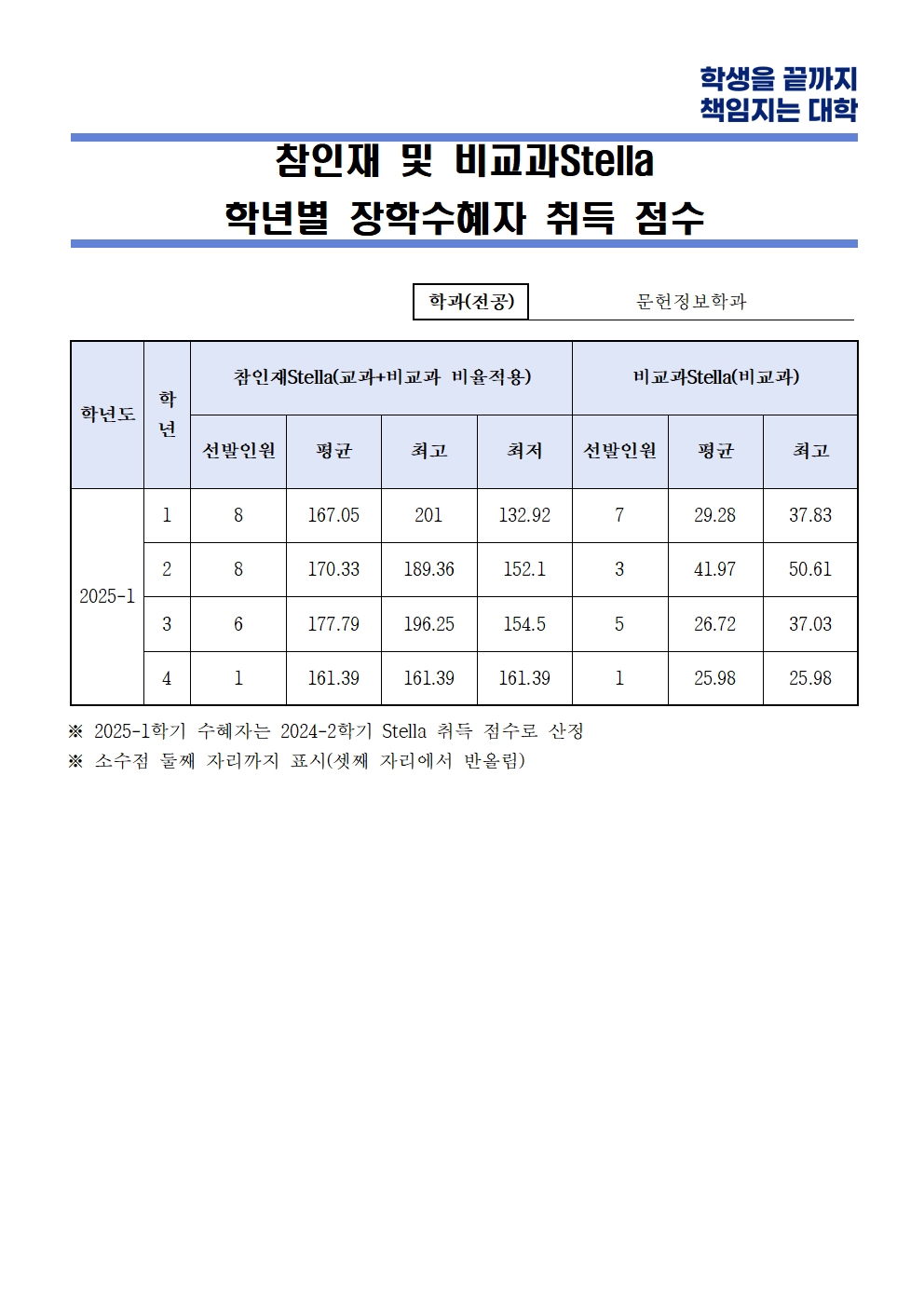 참인재 및 비교과Stella 학년별 장학수혜자 취득 점수 공개(문헌정보학과)001.jpg