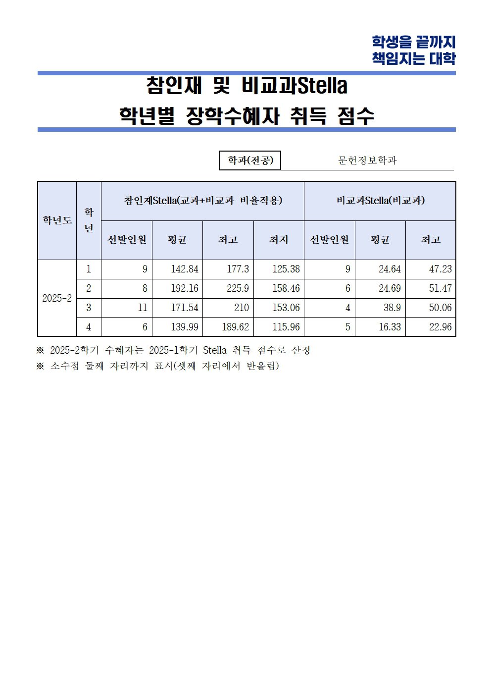 참인재 및 비교과Stella 학년별 장학수혜자 취득 점수 공개(문헌정보)001.jpg
