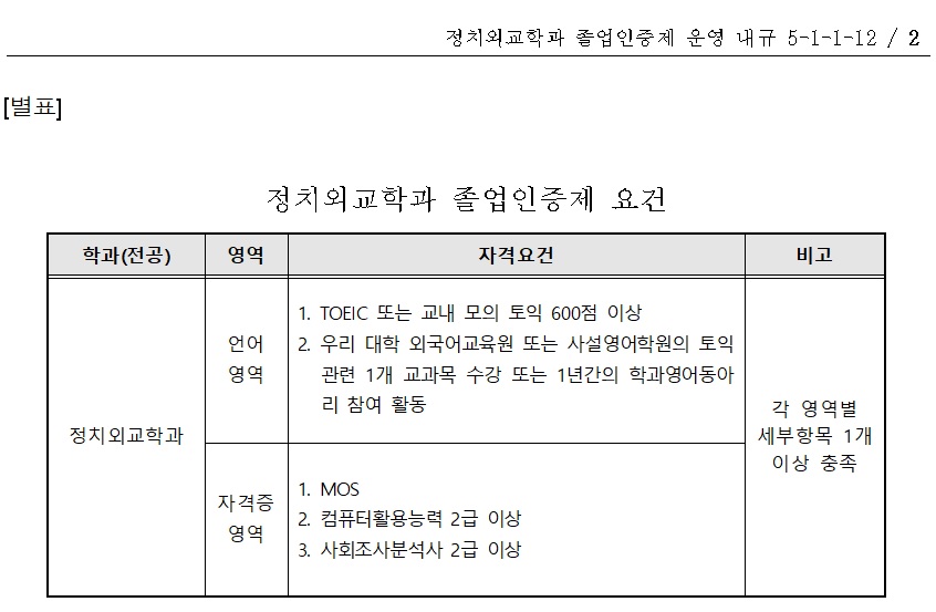 5. 학과별 졸업인증제 운영 내규 (정치외교학과 1부).jpg