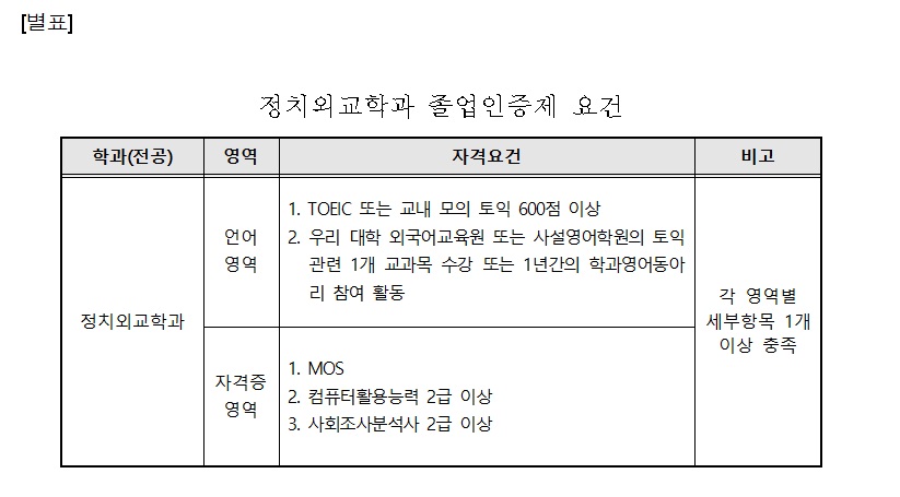 정치외교학과 졸업인증제 요건.jpg