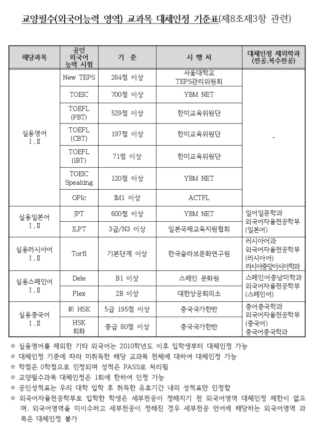 교양필수(외국어능력 영역) 교과목 대체인정 기준표.PNG