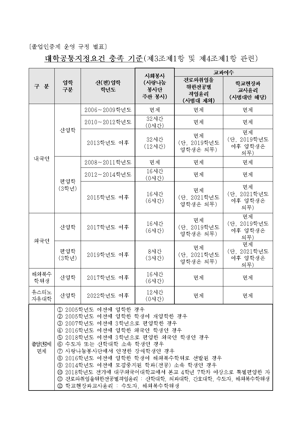 대학공통지정요건 충족 기준001.jpg