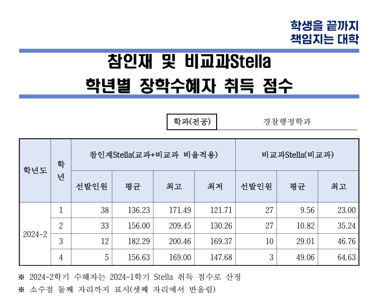 참인재 및 비교과Stella 학년별 장학수혜자 취득 점수 공개(경찰행정학과).jpeg
