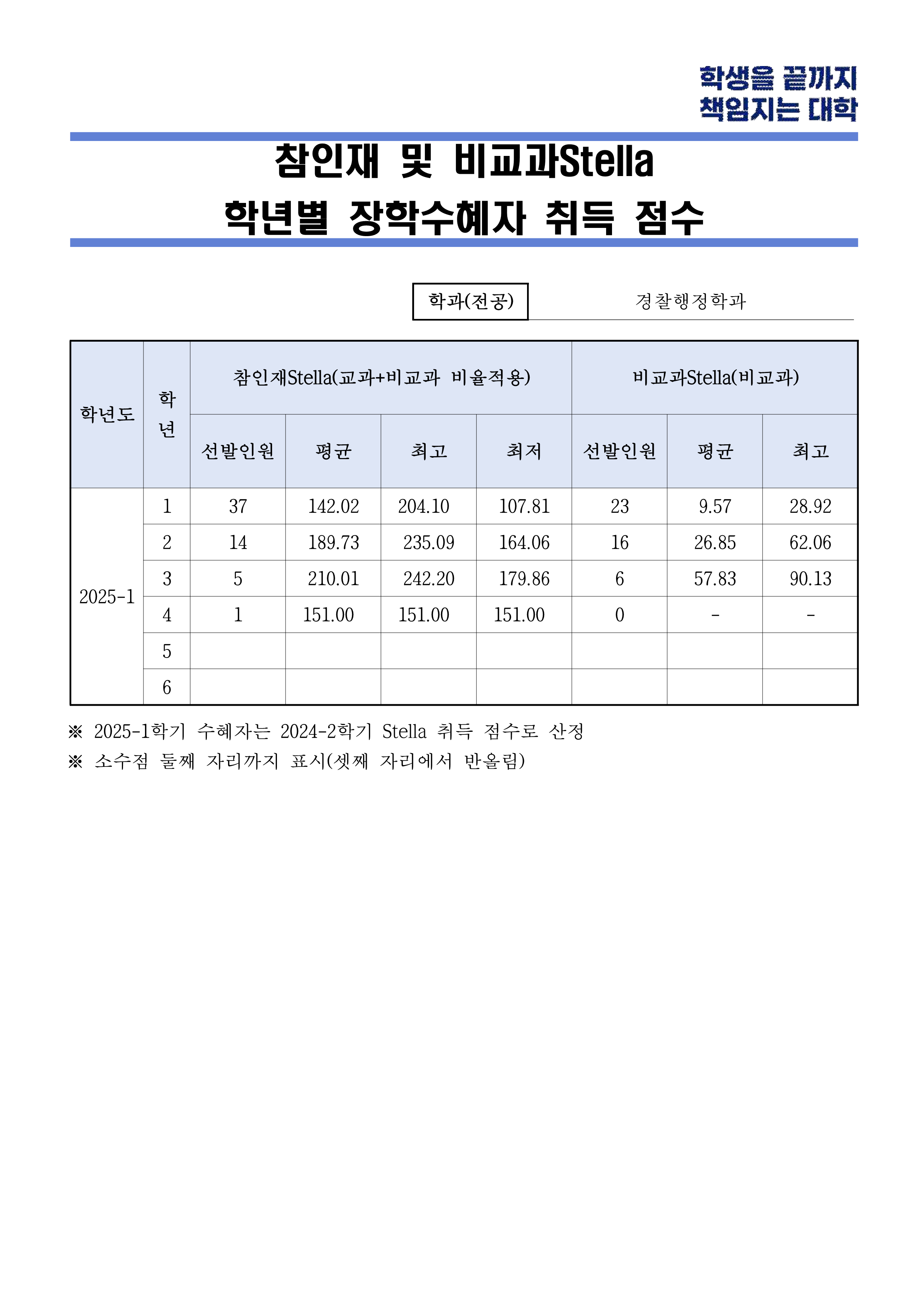 참인재 및 비교과Stella 학년별 장학수혜자 취득 점수 공개(경찰행정학과)_1.png