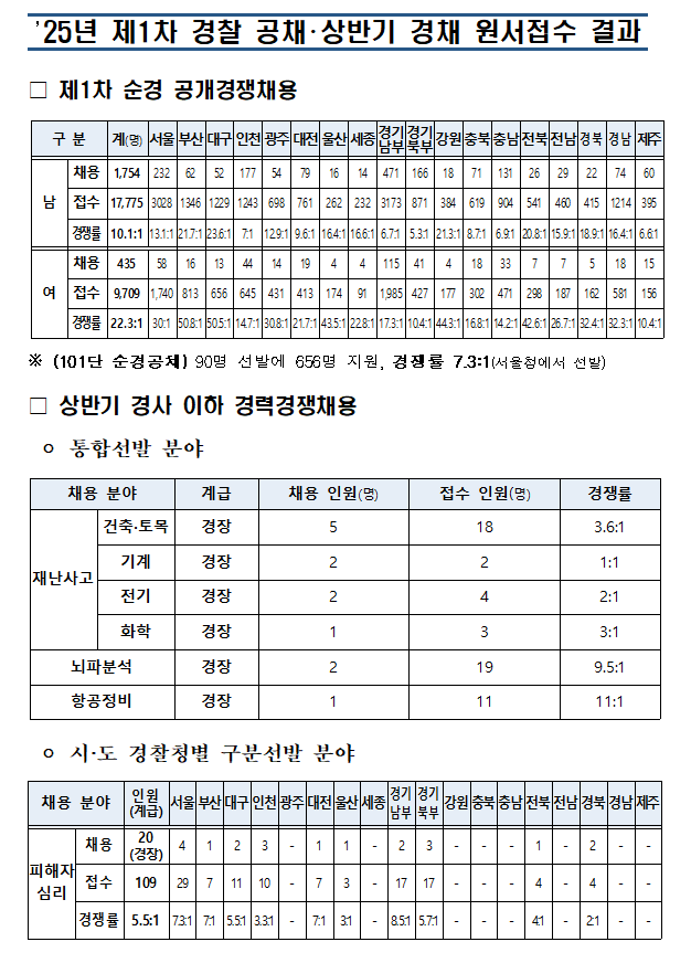 2025년 제1차 경찰 공채, 상반기 경채 원서접수 결과.png