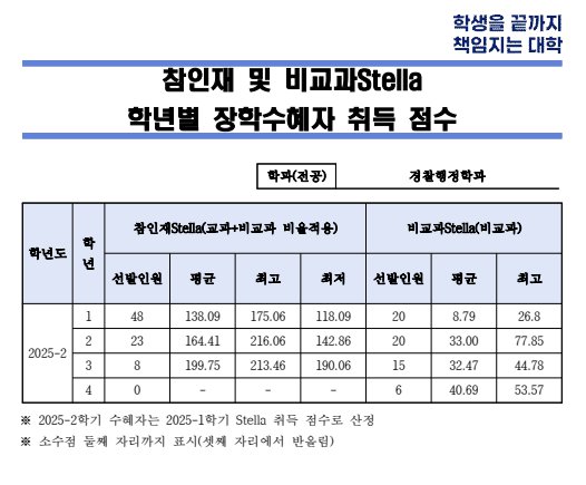 참인재 및 비교과Stella 학년별 장학수혜자 취득 점수 공개(경찰행정학과).png