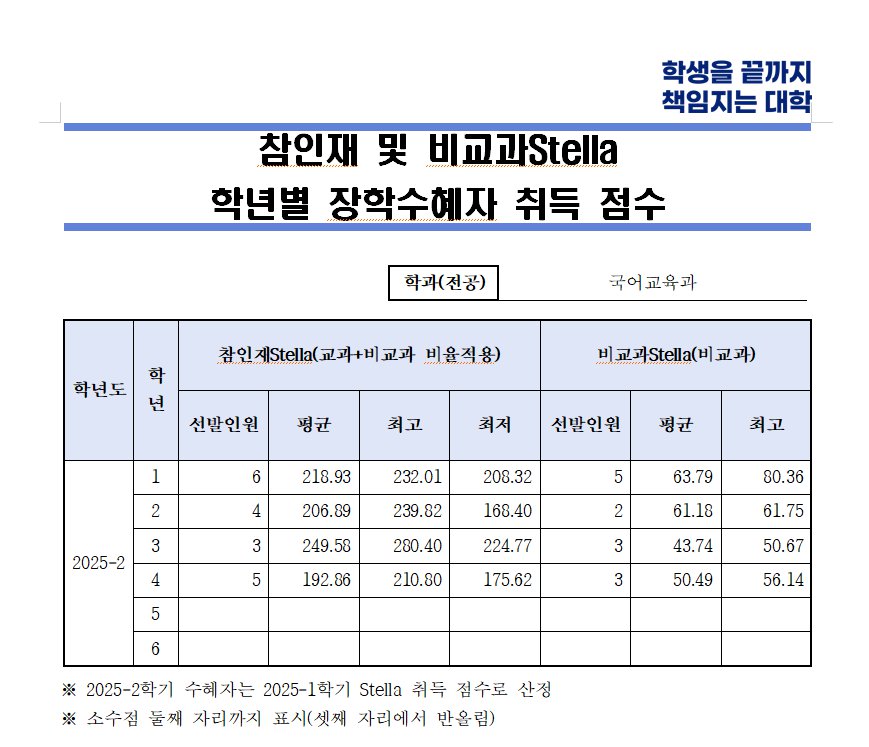 참인재 및 비교과Stella 학년별 장학수혜자 취득 점수.png